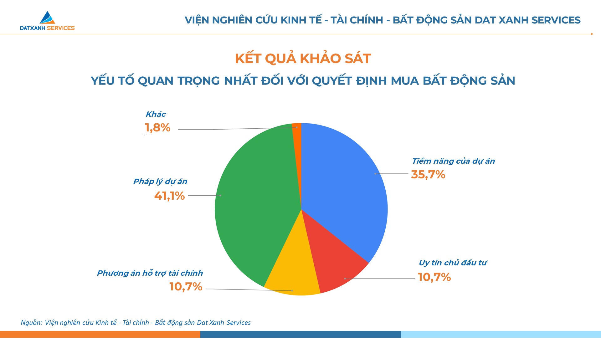 Kết quả khảo sát yếu tố quan trọng nhất đối với quyết định mua BĐS được FERI thực hiện trực tuyến trên hơn 1.000 người.