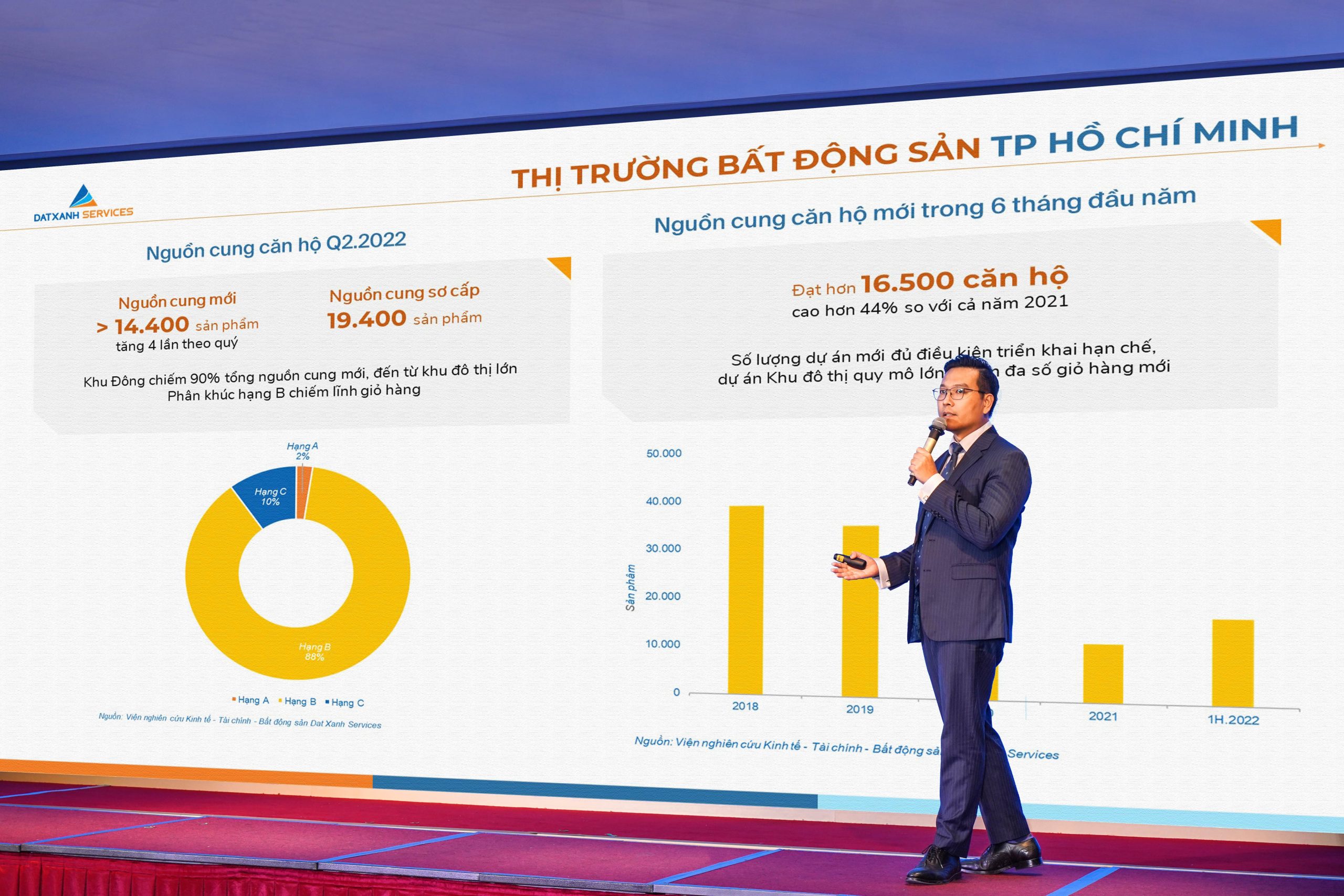 6 tháng đầu năm 2022 nguồn cung căn hộ TP.HCM tăng trưởng mạnh với hơn 16.500 sản phẩm, cao hơn 44% so với cả năm 2021.
