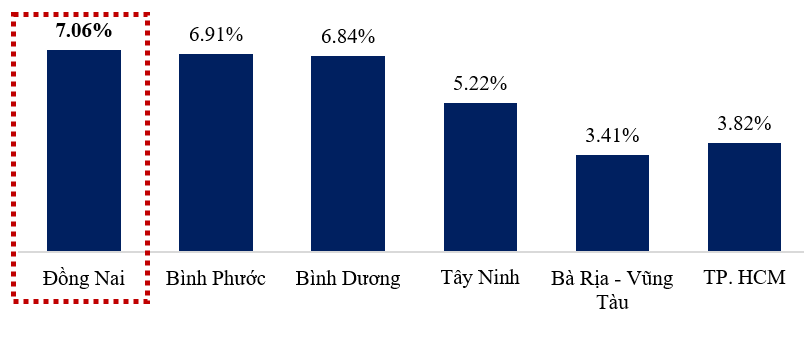 Biểu đồ tăng trưởng GRDP của 6 tỉnh, thành thuộc vùng Đông Nam Bộ trong 6 tháng đầu năm 2022. (Nguồn: Báo Đồng Nai)